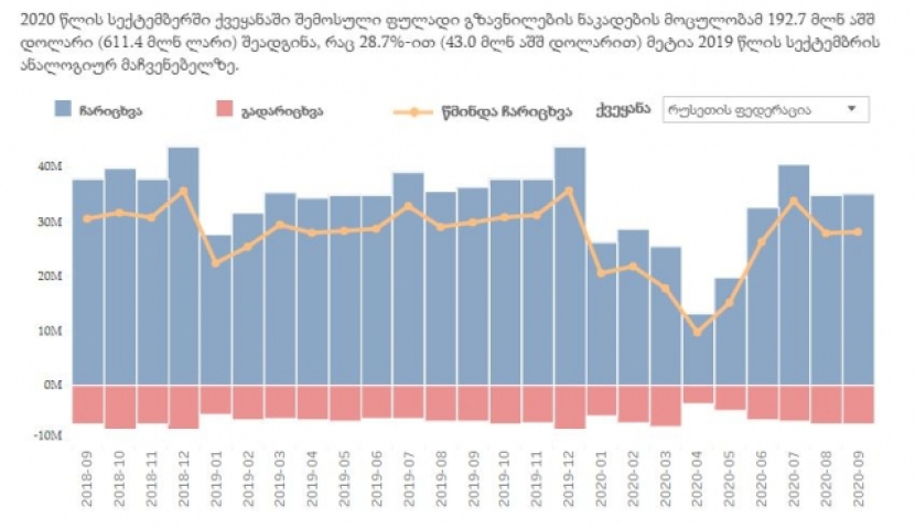 ფულადი გზავნილებით საქართველოში რუსეთი ლიდერობს