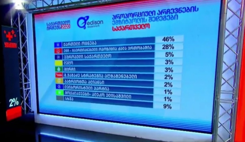 როგორია "ფორმულას" დაკვეთით ჩატარებული ეგზიტპოლების საბოლოო შედეგები?