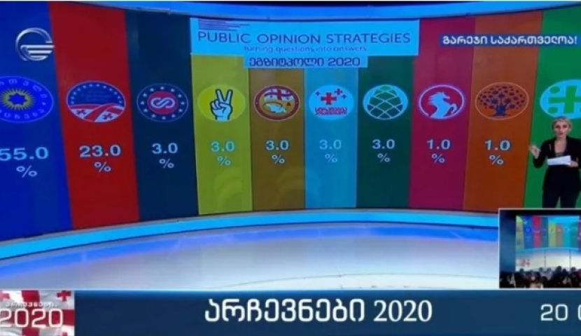 იმედის“ დაკვეთით ჩატარებული ეგზიტპოლებით, „ქართულმა ოცნებამ“ 55.0%-იანი მხარდაჭერა მიიღო