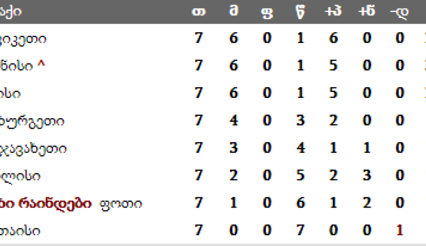 ,,ტაო"–მ კიდევ ერთი მატჩი მოიგო