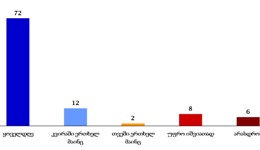 საქართველოში გამოკითხულთა 72% სოციალურ ქსელებს ყოველდღე იყენებს, 6% - არასდროს